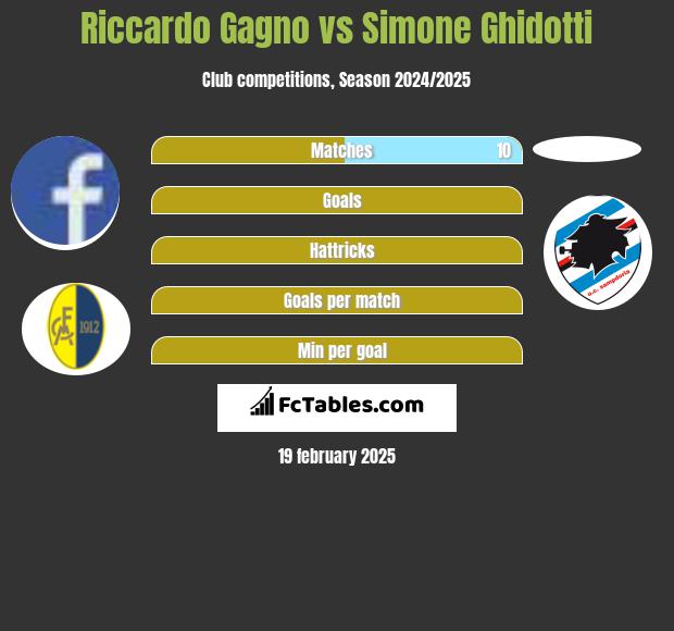 Riccardo Gagno vs Simone Ghidotti h2h player stats