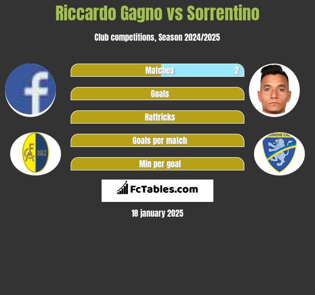 Riccardo Gagno vs Sorrentino h2h player stats