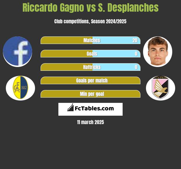 Riccardo Gagno vs S. Desplanches h2h player stats