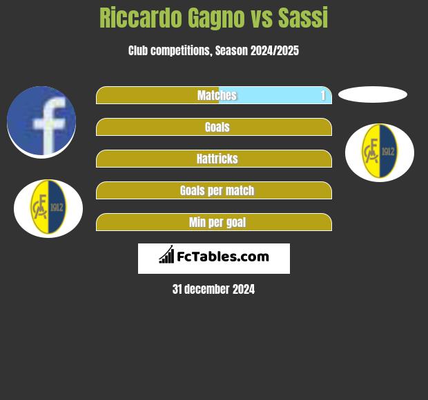 Riccardo Gagno vs Sassi h2h player stats