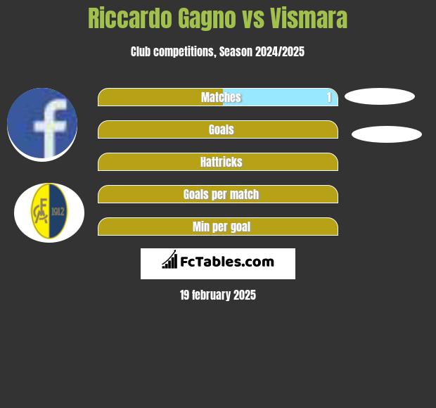 Riccardo Gagno vs Vismara h2h player stats