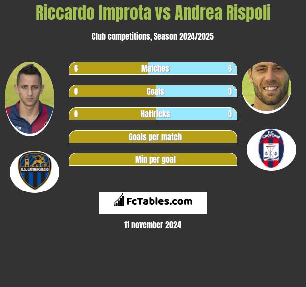 Riccardo Improta vs Andrea Rispoli h2h player stats