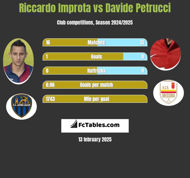 Riccardo Improta vs Davide Petrucci h2h player stats