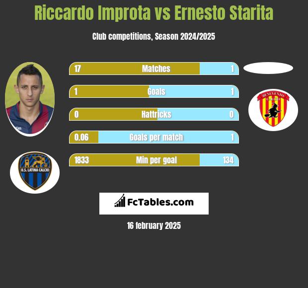 Riccardo Improta vs Ernesto Starita h2h player stats