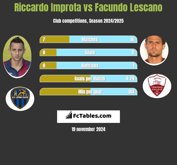 Riccardo Improta vs Facundo Lescano h2h player stats