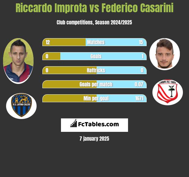 Riccardo Improta vs Federico Casarini h2h player stats