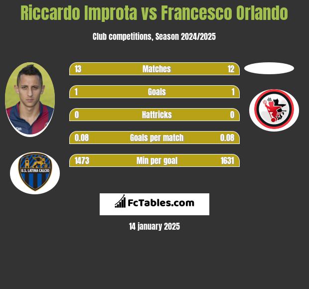 Riccardo Improta vs Francesco Orlando h2h player stats