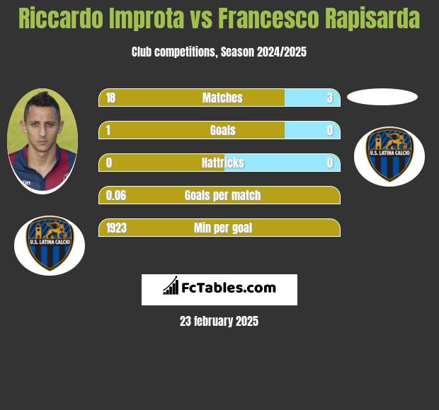 Riccardo Improta vs Francesco Rapisarda h2h player stats