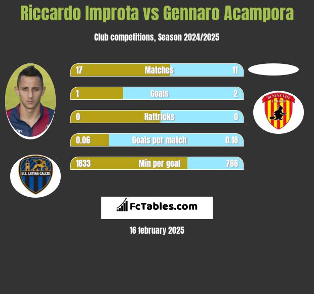 Riccardo Improta vs Gennaro Acampora h2h player stats