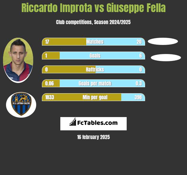 Riccardo Improta vs Giuseppe Fella h2h player stats