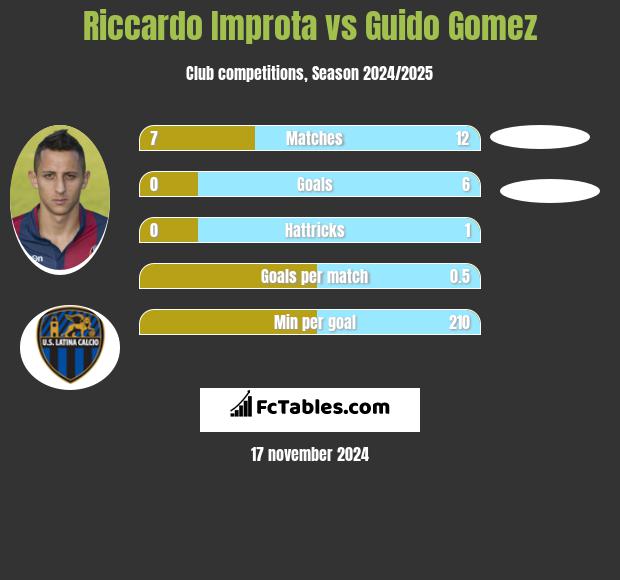 Riccardo Improta vs Guido Gomez h2h player stats