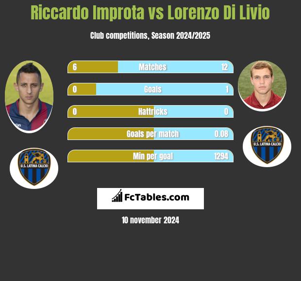 Riccardo Improta vs Lorenzo Di Livio h2h player stats