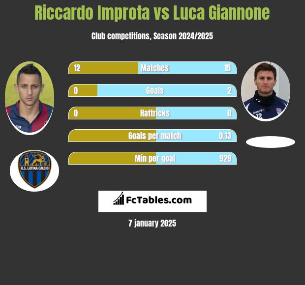 Riccardo Improta vs Luca Giannone h2h player stats