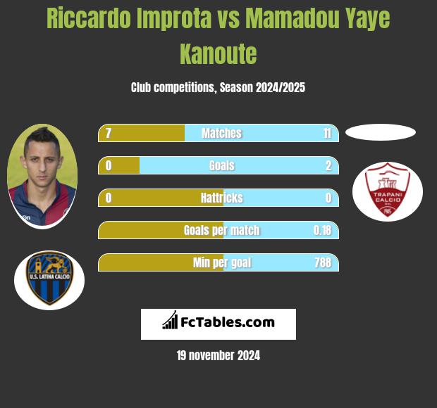 Riccardo Improta vs Mamadou Yaye Kanoute h2h player stats