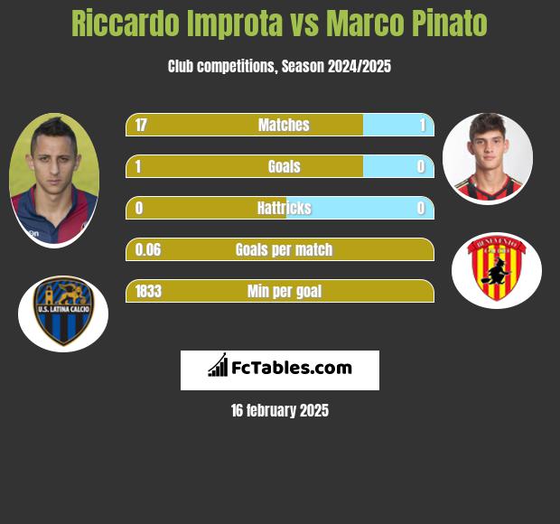 Riccardo Improta vs Marco Pinato h2h player stats