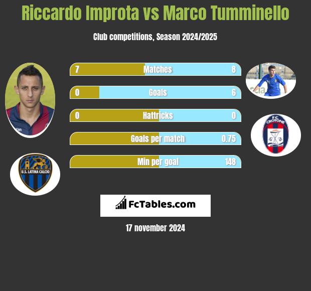 Riccardo Improta vs Marco Tumminello h2h player stats