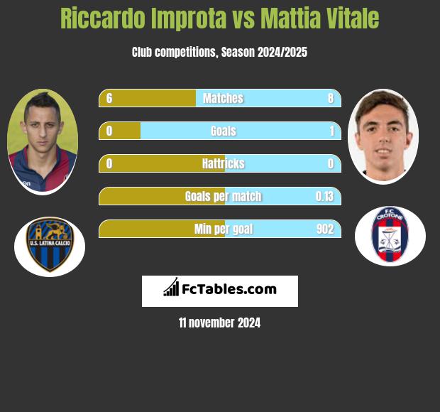 Riccardo Improta vs Mattia Vitale h2h player stats