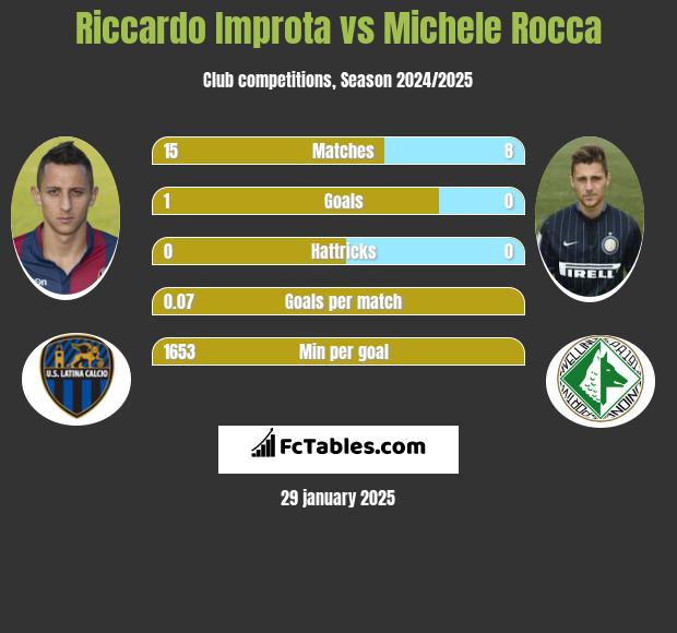 Riccardo Improta vs Michele Rocca h2h player stats