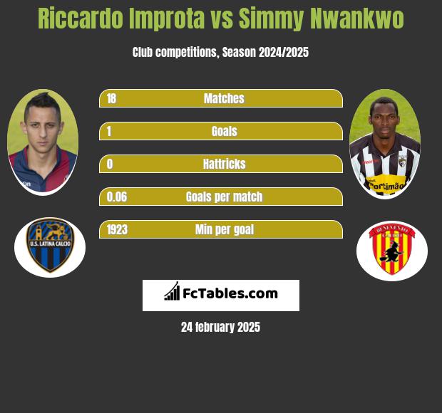 Riccardo Improta vs Simmy Nwankwo h2h player stats