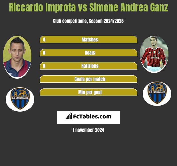 Riccardo Improta vs Simone Andrea Ganz h2h player stats