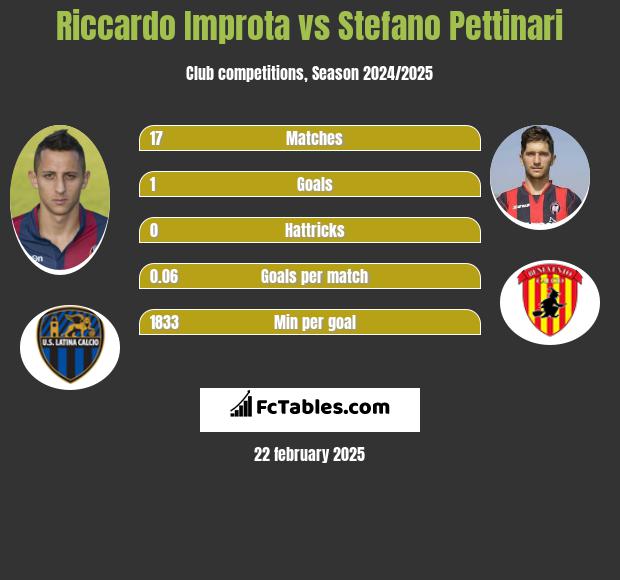 Riccardo Improta vs Stefano Pettinari h2h player stats