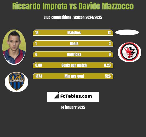 Riccardo Improta vs Davide Mazzocco h2h player stats