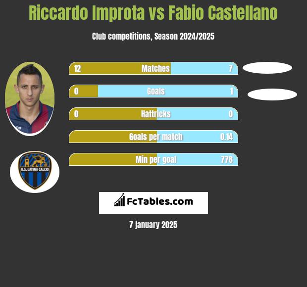 Riccardo Improta vs Fabio Castellano h2h player stats