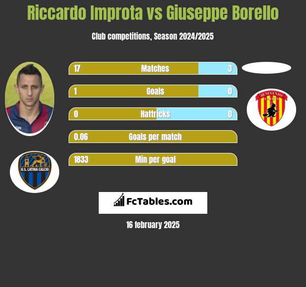 Riccardo Improta vs Giuseppe Borello h2h player stats