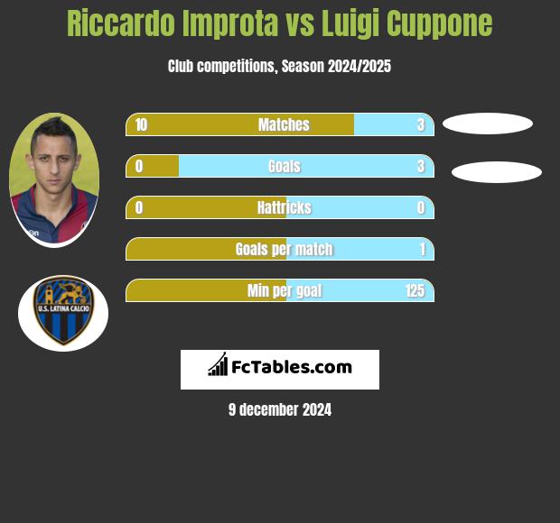 Riccardo Improta vs Luigi Cuppone h2h player stats