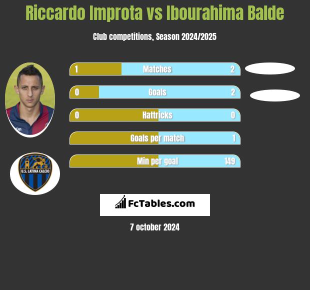 Riccardo Improta vs Ibourahima Balde h2h player stats