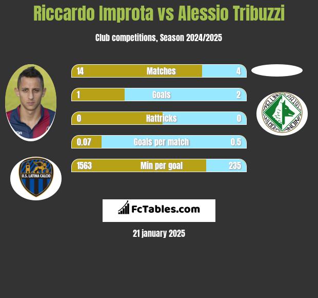 Riccardo Improta vs Alessio Tribuzzi h2h player stats