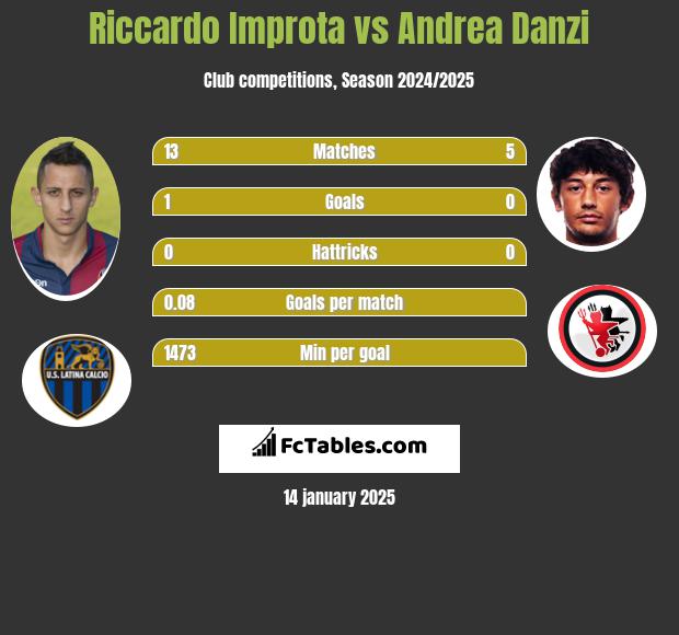 Riccardo Improta vs Andrea Danzi h2h player stats