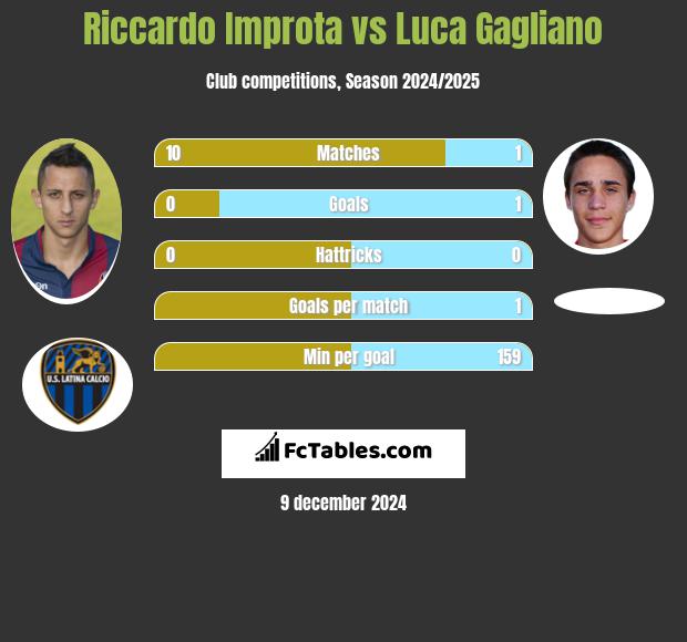 Riccardo Improta vs Luca Gagliano h2h player stats