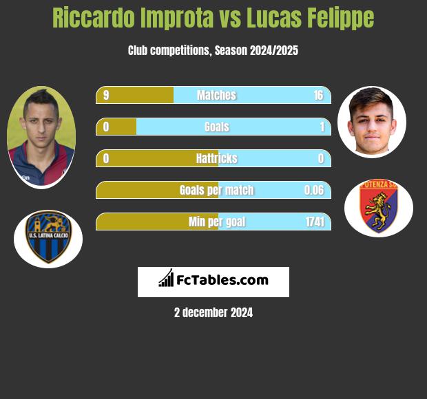 Riccardo Improta vs Lucas Felippe h2h player stats