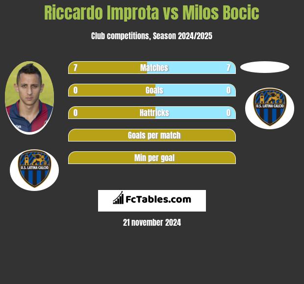 Riccardo Improta vs Milos Bocic h2h player stats