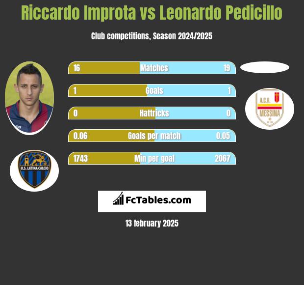 Riccardo Improta vs Leonardo Pedicillo h2h player stats