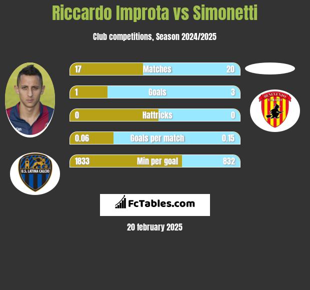 Riccardo Improta vs Simonetti h2h player stats