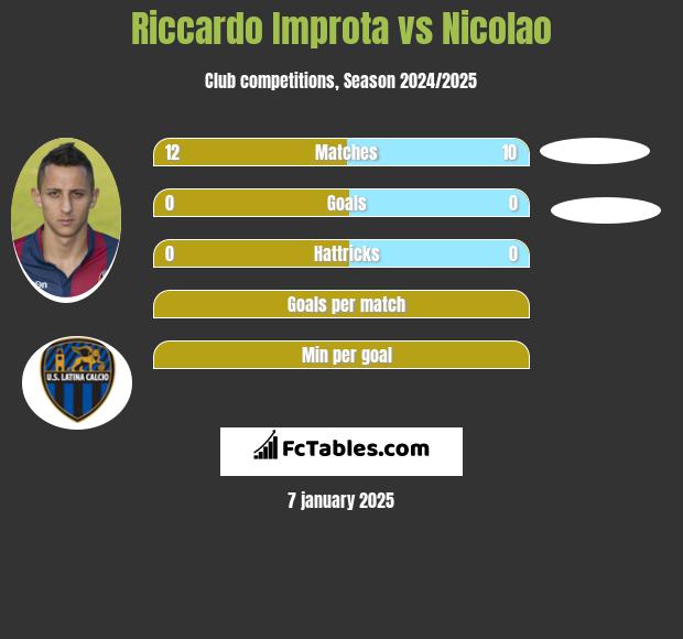 Riccardo Improta vs Nicolao h2h player stats