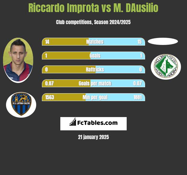 Riccardo Improta vs M. DAusilio h2h player stats