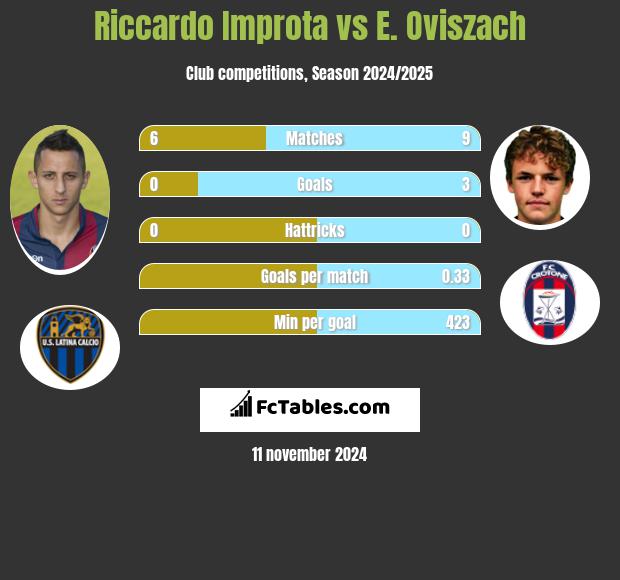 Riccardo Improta vs E. Oviszach h2h player stats