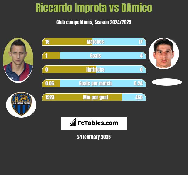 Riccardo Improta vs DAmico h2h player stats