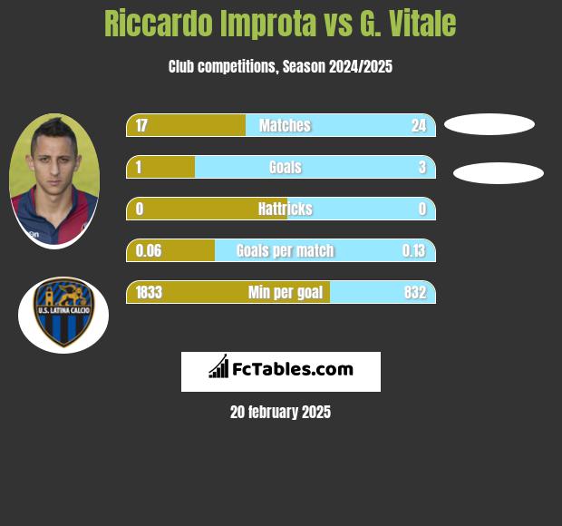 Riccardo Improta vs G. Vitale h2h player stats