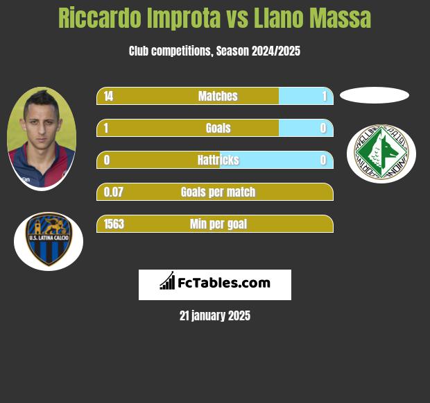 Riccardo Improta vs Llano Massa h2h player stats