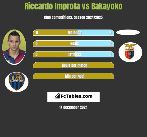 Riccardo Improta vs Bakayoko h2h player stats