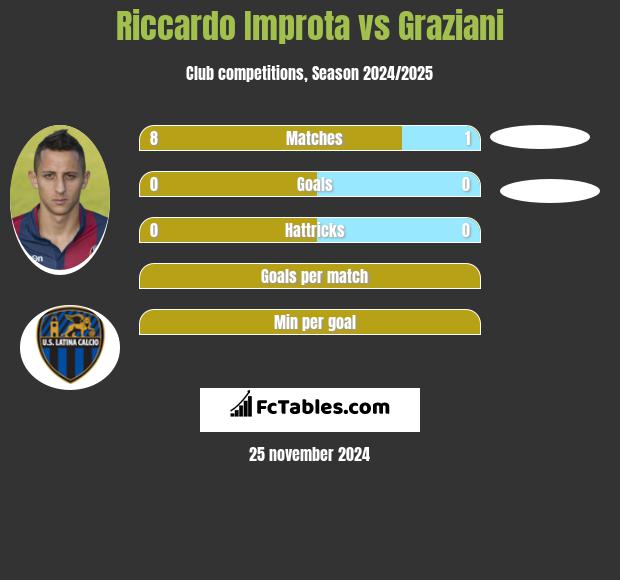 Riccardo Improta vs Graziani h2h player stats