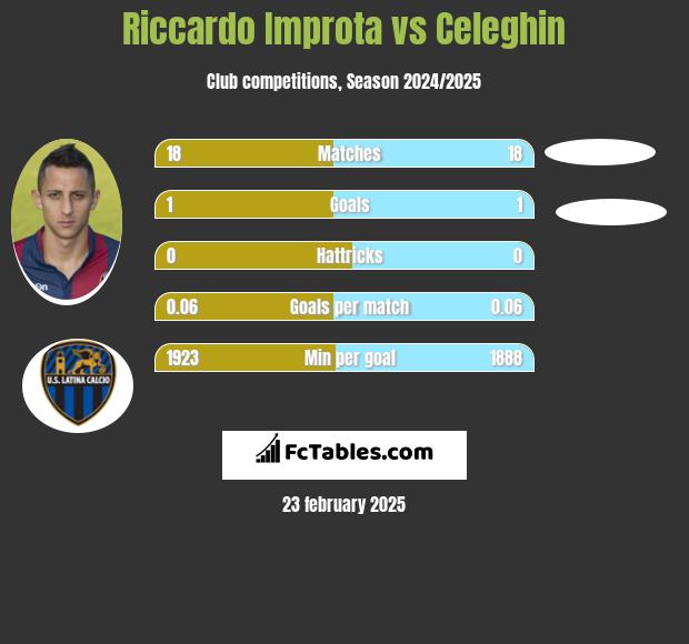 Riccardo Improta vs Celeghin h2h player stats