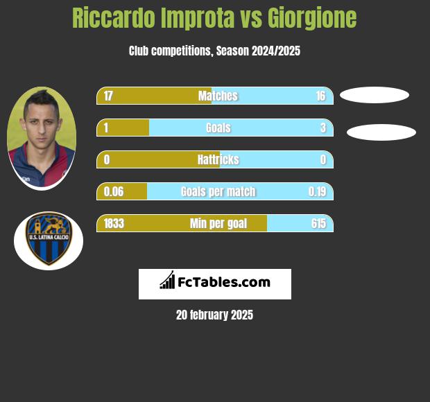 Riccardo Improta vs Giorgione h2h player stats