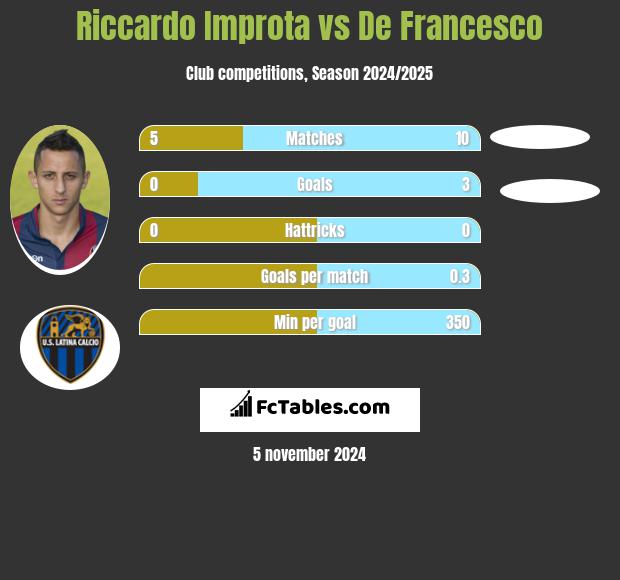 Riccardo Improta vs De Francesco h2h player stats