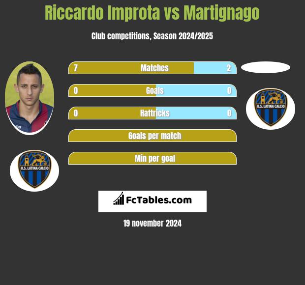 Riccardo Improta vs Martignago h2h player stats