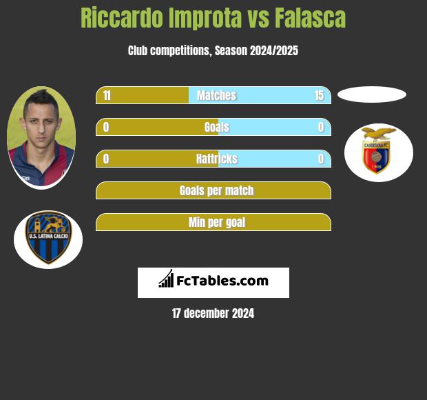 Riccardo Improta vs Falasca h2h player stats